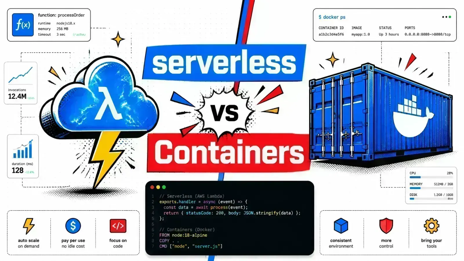Vibrant pop-art comic-style split-screen comparison between a glowing serverless cloud and a geometric Docker container on a white dot-grid background