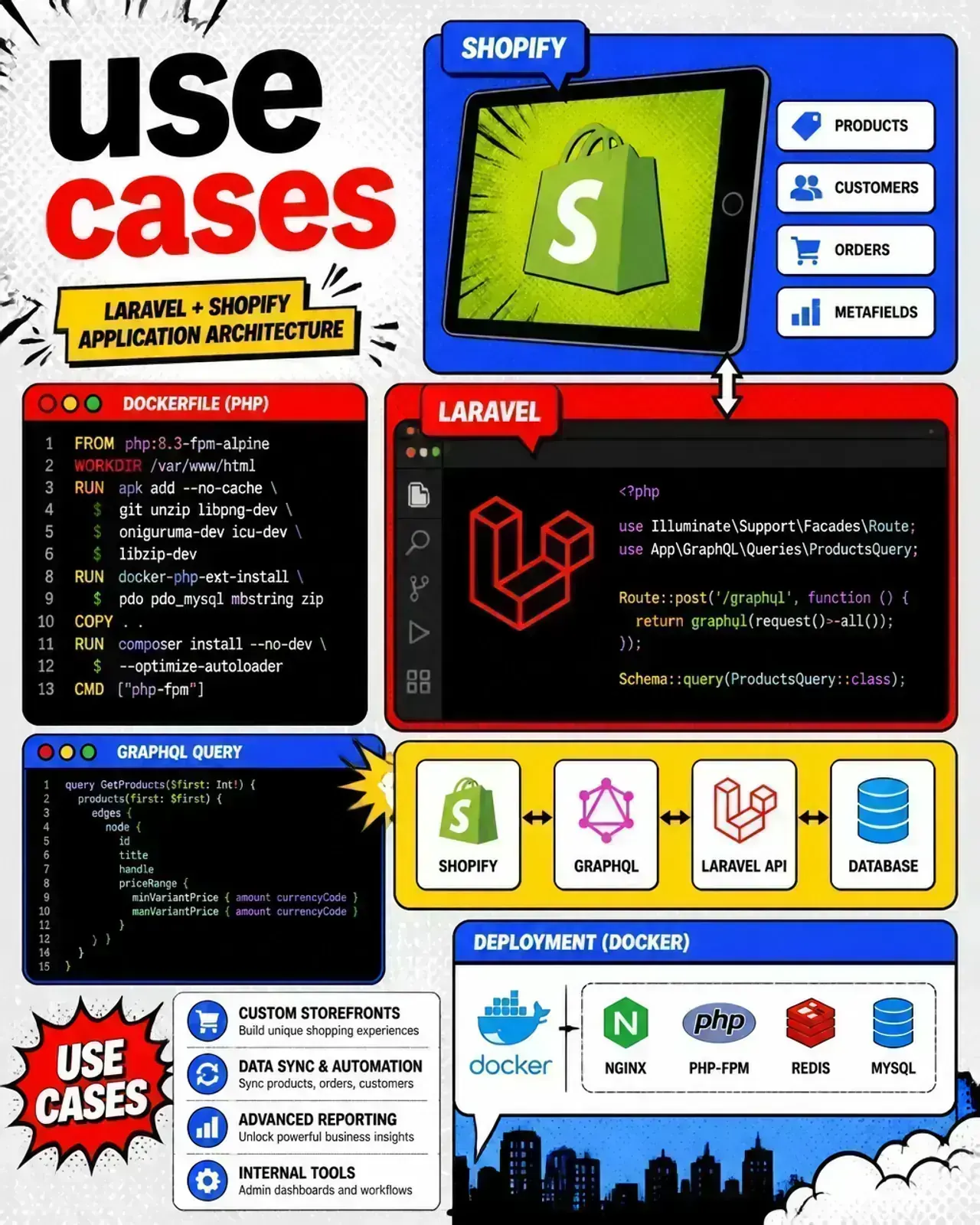 Pop-art technical illustration showing a Laravel and Shopify application architecture with a modular bento grid layout and code snippets