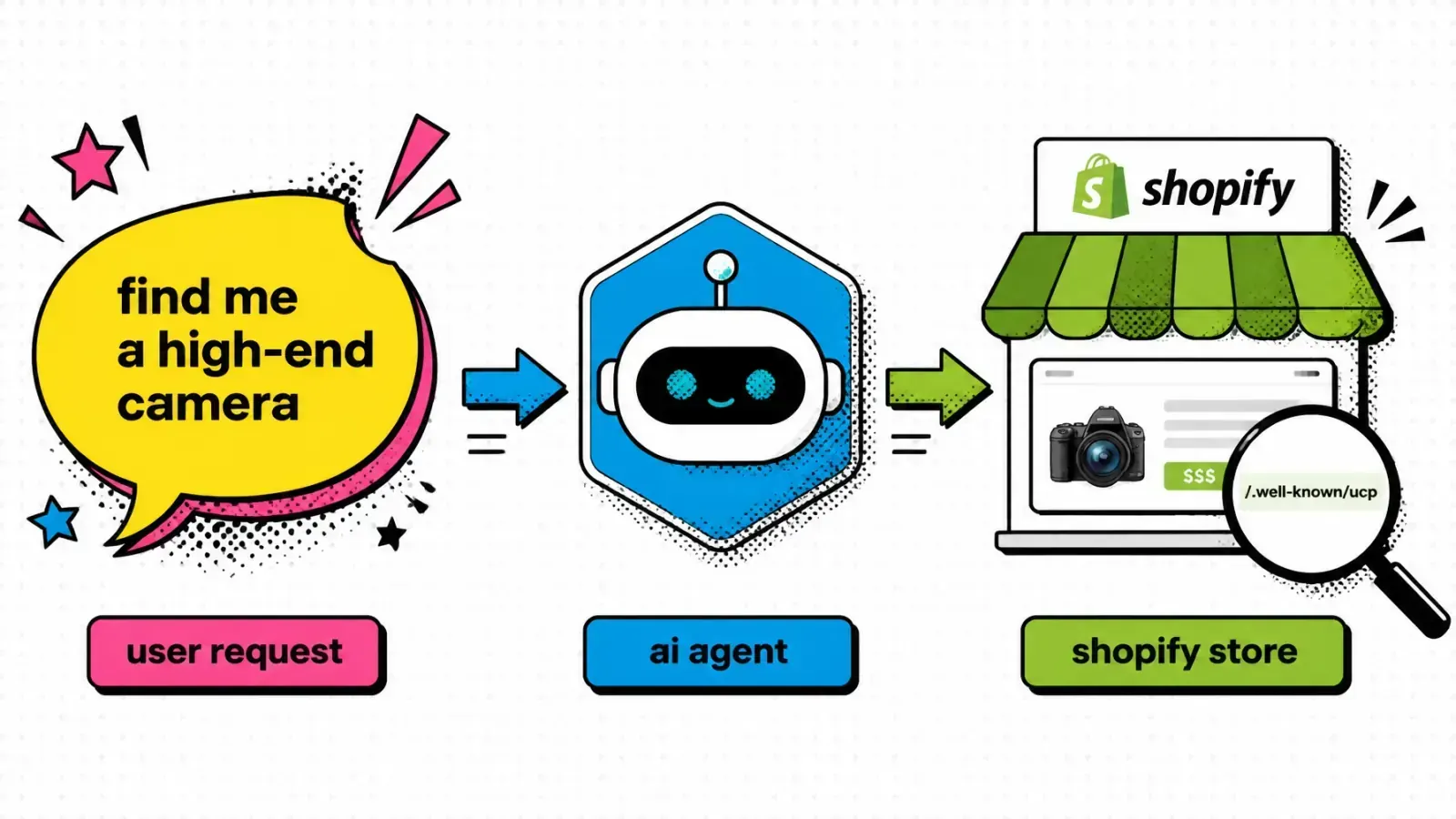 Architecture diagram of an agent reaching the UCP manifest through middleware
