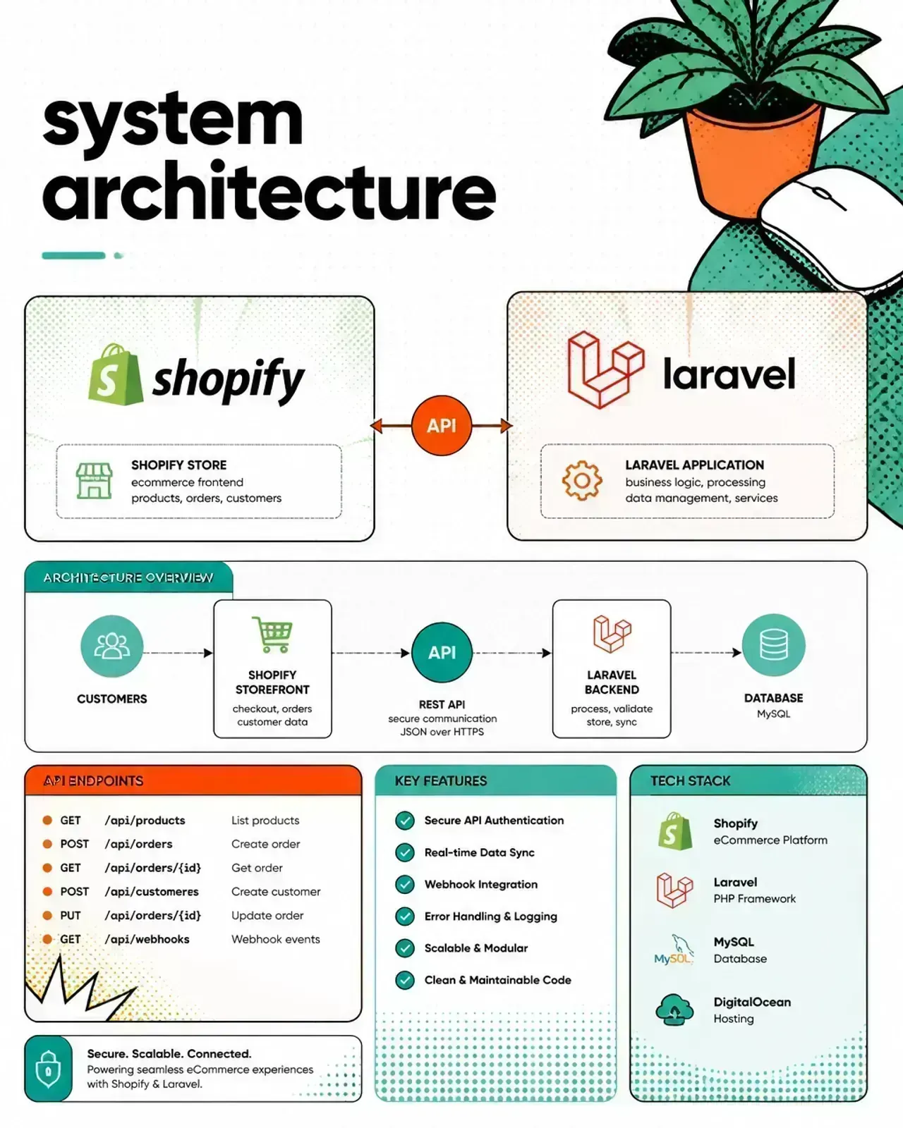 System architecture illustration of a designed, layered platform