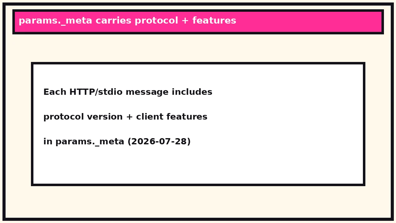 params._meta carries protocol version and client features on each call