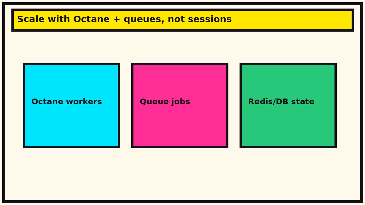 Octane workers, queue jobs, and Redis/DB state as the scale path