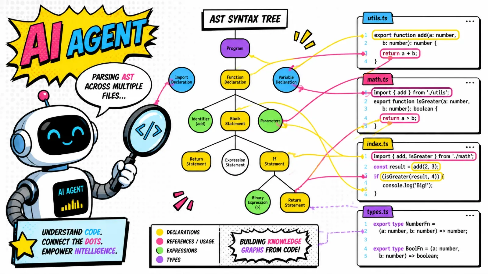 Abstract visualization of an AI agent parsing an AST across multiple files