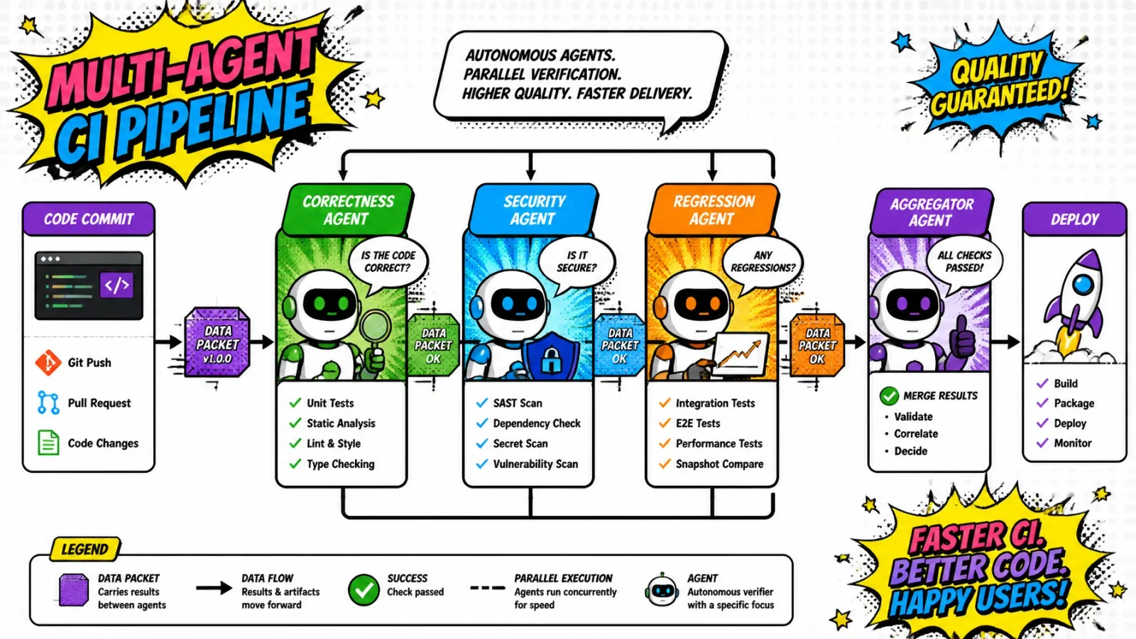 Multi-agent CI pipeline with correctness, security, and regression agents