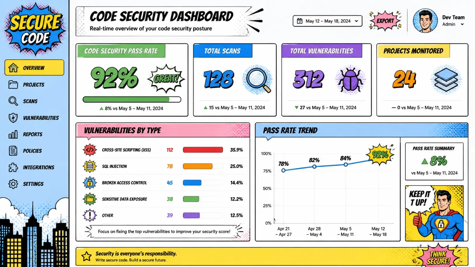Dashboard visualization of AI code security pass rates and vulnerability counts by category
