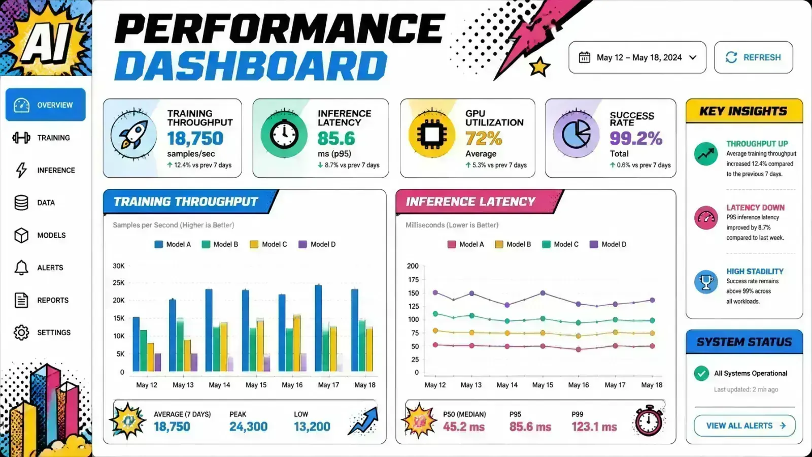 Pop-art comic style dashboard showing training throughput versus inference latency