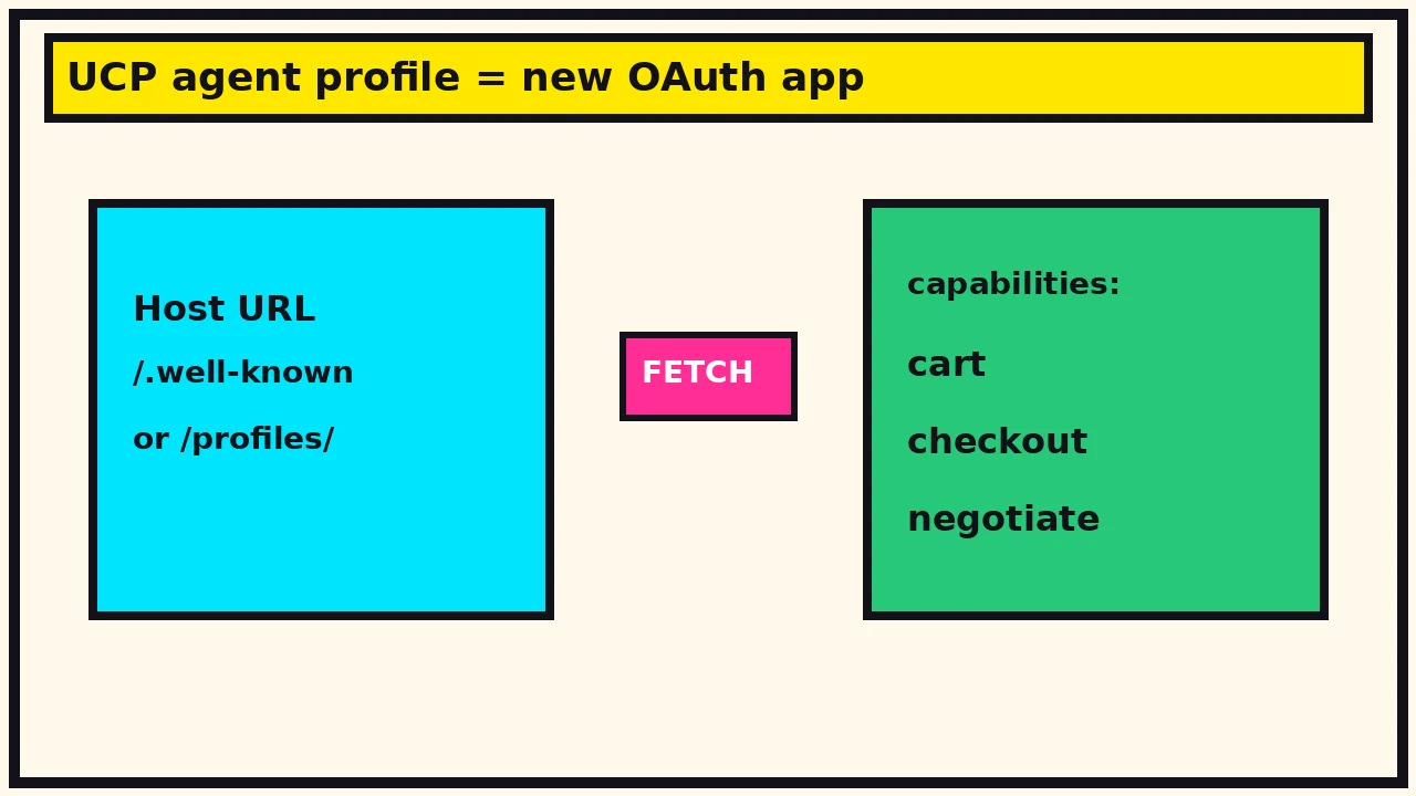 Comic: host a UCP profile URL that merchants fetch to negotiate cart and checkout capabilities