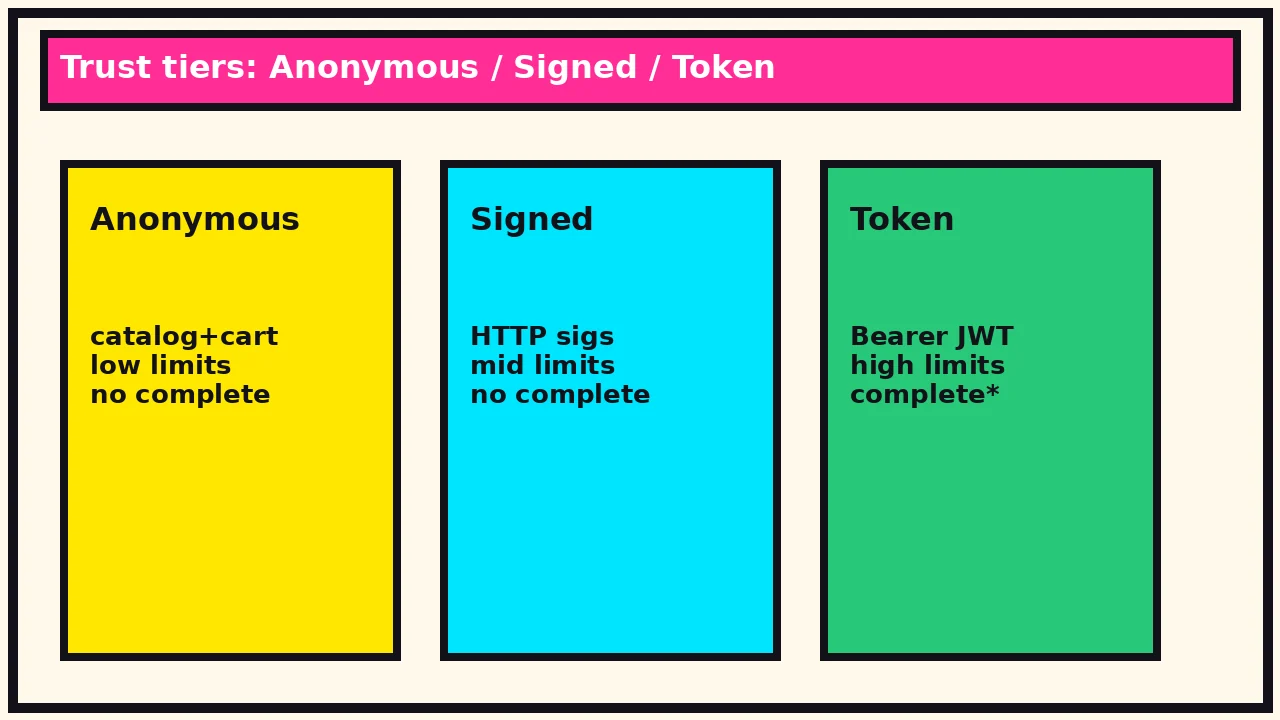 Three trust tier panels: Anonymous, Signed, Token