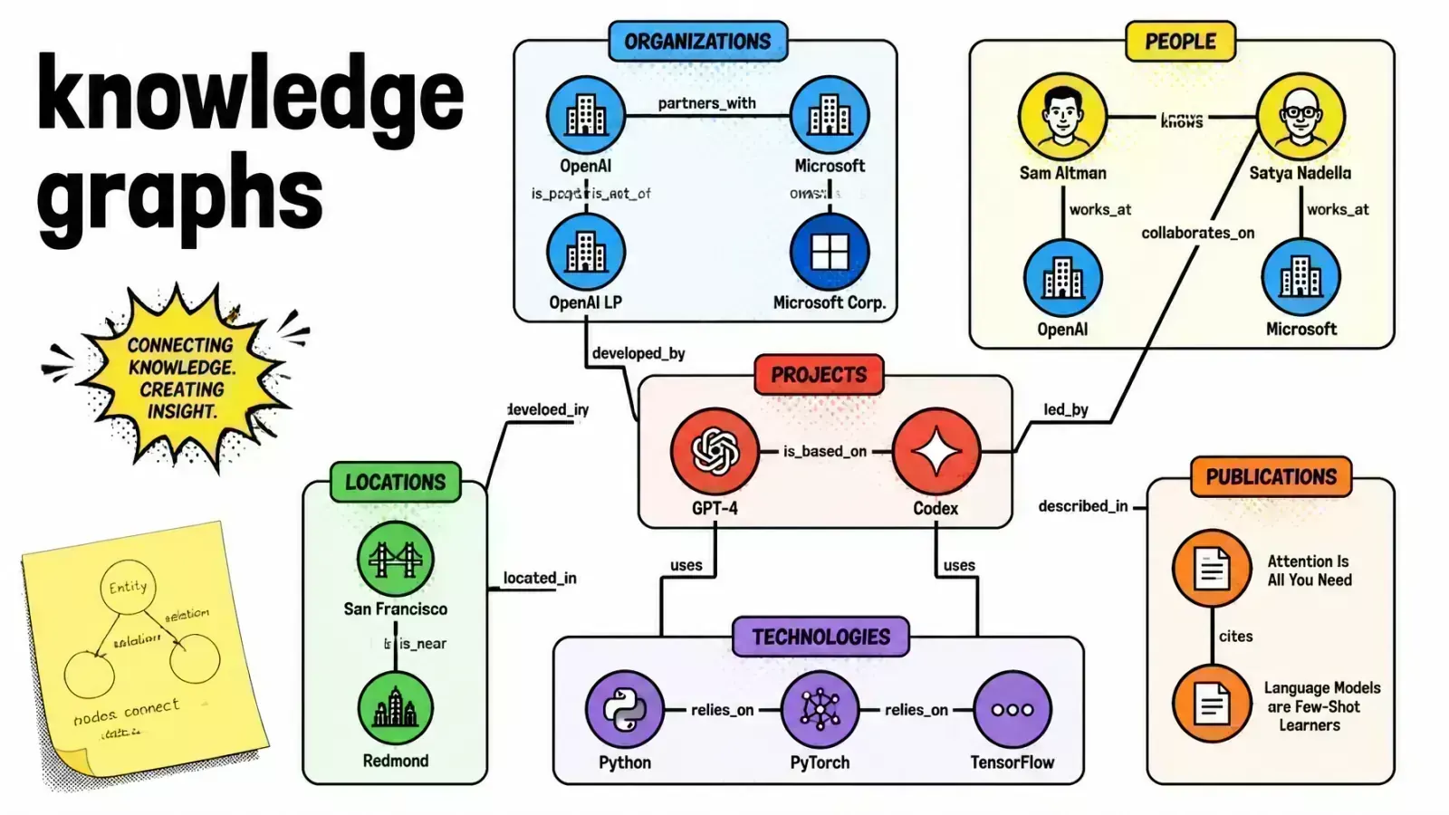 A knowledge graph of nodes and labeled relationship edges