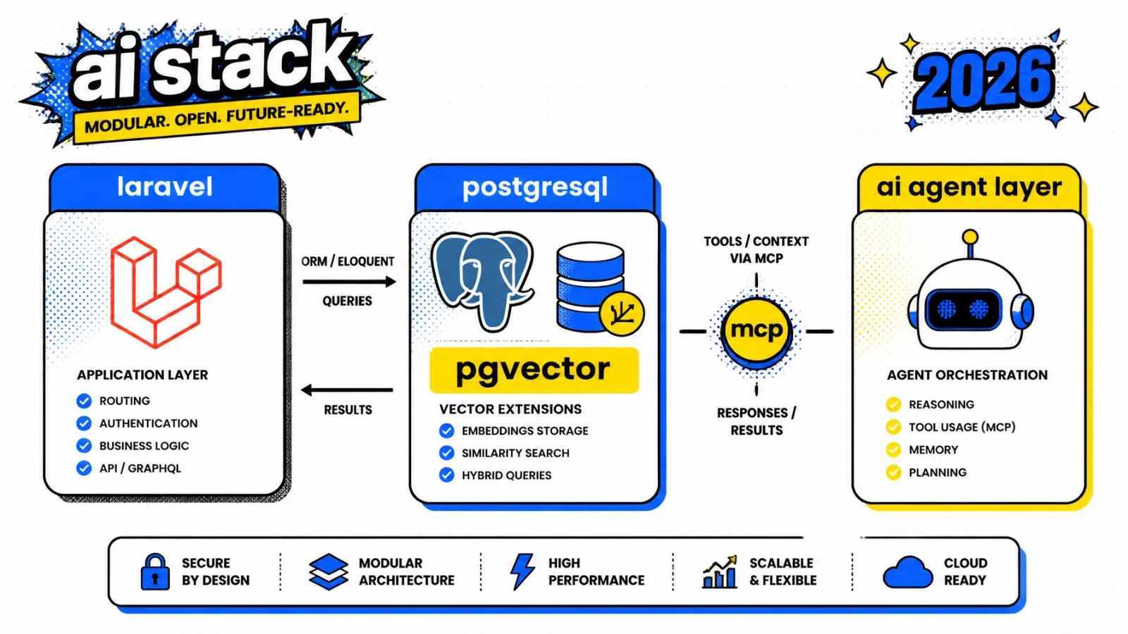 Architecture diagram showing a Laravel application, a pgvector store, and an agent orchestration layer feeding a CI pipeline