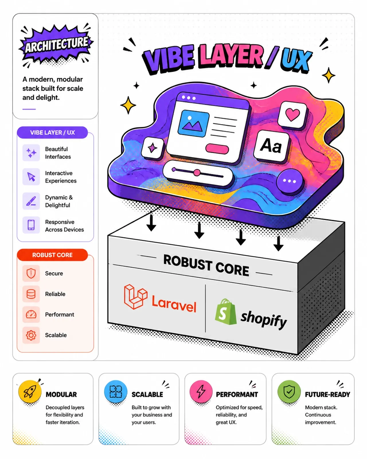 Architecture diagram — robust core under the vibe layer